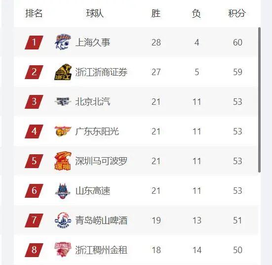 彩经网官网首页-CBA最新排名,上海第1,广厦第2,4支球队竞争常规赛前四